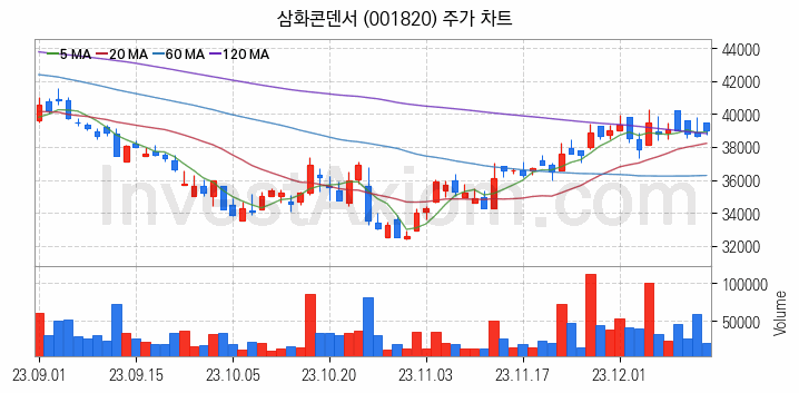 MLCC 적층세라믹콘덴서 관련주 삼화콘덴서 주식 종목의 분석 시점 기준 최근 일봉 차트