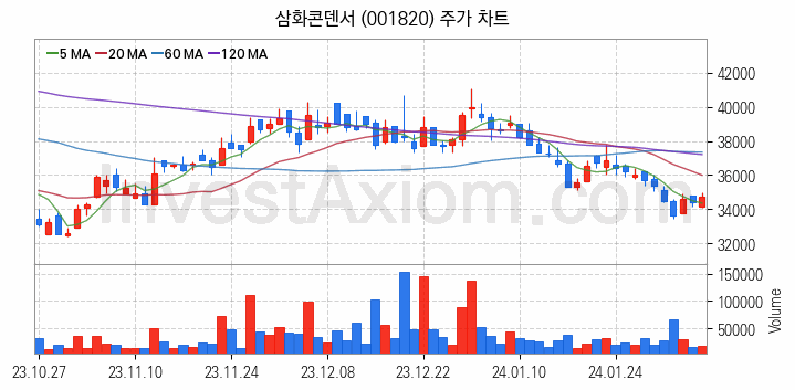 MLCC 적층세라믹콘덴서 관련주 삼화콘덴서 주식 종목의 분석 시점 기준 최근 일봉 차트