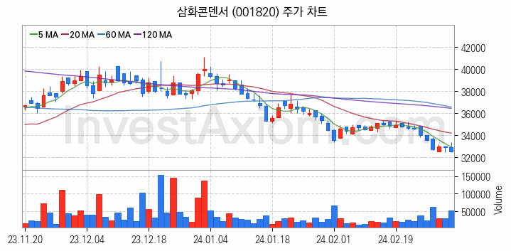 MLCC 적층세라믹콘덴서 관련주 삼화콘덴서 주식 종목의 분석 시점 기준 최근 일봉 차트