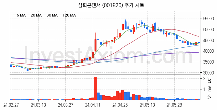 MLCC 적층세라믹콘덴서 관련주 삼화콘덴서 주식 종목의 분석 시점 기준 최근 일봉 차트