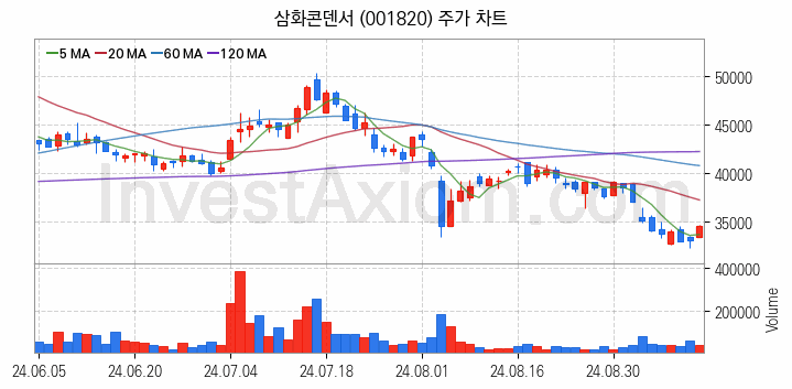 MLCC 적층세라믹콘덴서 관련주 삼화콘덴서 주식 종목의 분석 시점 기준 최근 일봉 차트