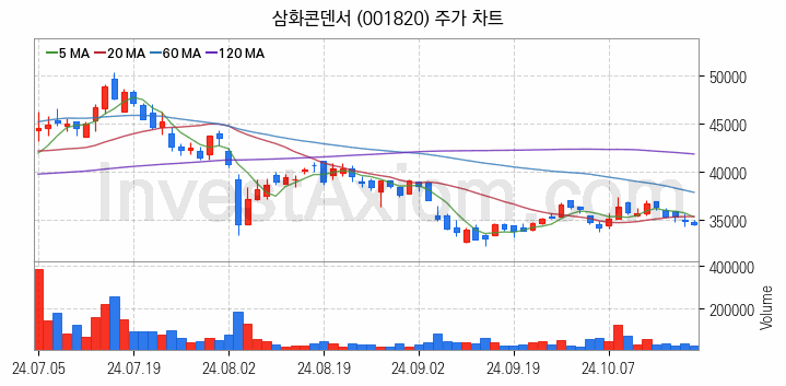 MLCC 적층세라믹콘덴서 관련주 삼화콘덴서 주식 종목의 분석 시점 기준 최근 일봉 차트