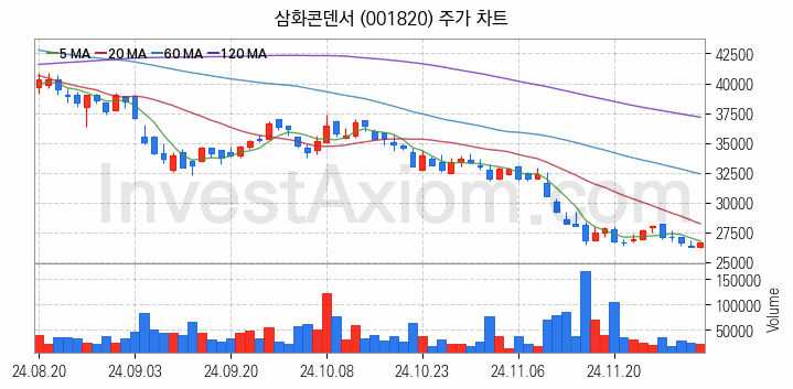 MLCC 적층세라믹콘덴서 관련주 삼화콘덴서 주식 종목의 분석 시점 기준 최근 일봉 차트