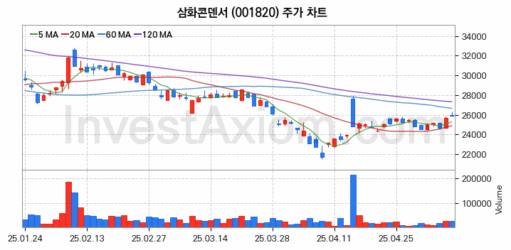 MLCC 적층세라믹콘덴서 관련주 삼화콘덴서 주식 종목의 분석 시점 기준 최근 일봉 차트