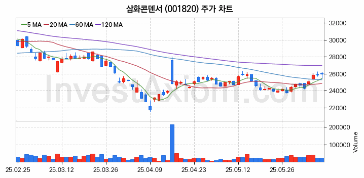 MLCC 적층세라믹콘덴서 관련주 삼화콘덴서 주식 종목의 분석 시점 기준 최근 일봉 차트