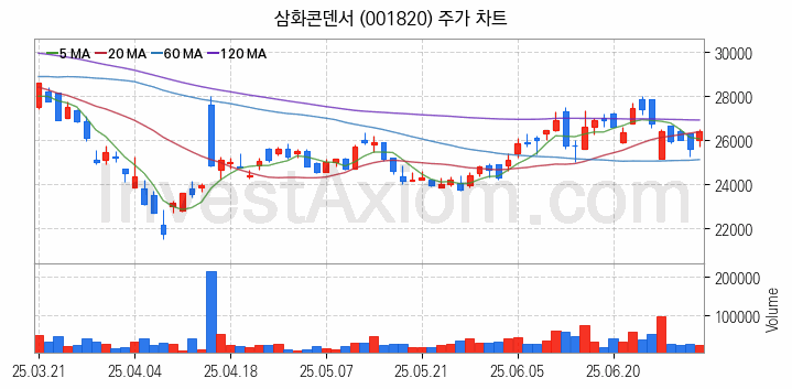 MLCC 적층세라믹콘덴서 관련주 삼화콘덴서 주식 종목의 분석 시점 기준 최근 일봉 차트