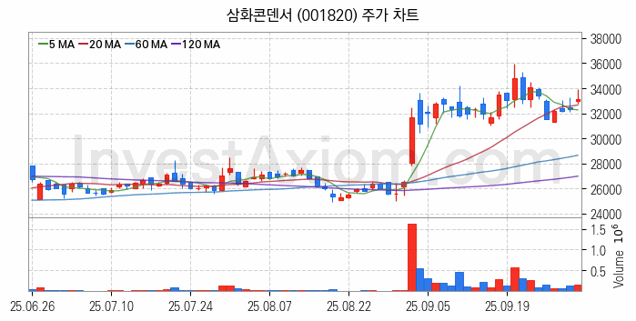 MLCC 적층세라믹콘덴서 관련주 삼화콘덴서 주식 종목의 분석 시점 기준 최근 일봉 차트