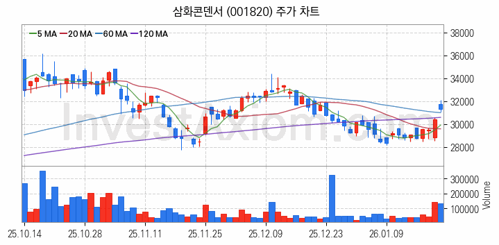 MLCC 적층세라믹콘덴서 관련주 삼화콘덴서 주식 종목의 분석 시점 기준 최근 일봉 차트
