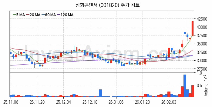 MLCC 적층세라믹콘덴서 관련주 삼화콘덴서 주식 종목의 분석 시점 기준 최근 일봉 차트