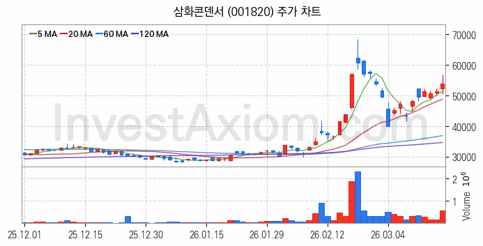 MLCC 적층세라믹콘덴서 관련주 삼화콘덴서 주식 종목의 분석 시점 기준 최근 일봉 차트