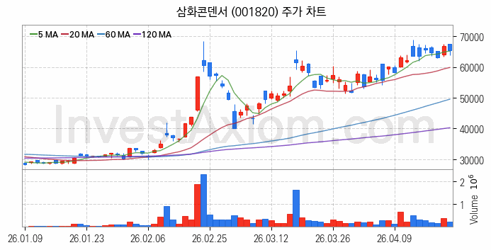 MLCC 적층세라믹콘덴서 관련주 삼화콘덴서 주식 종목의 분석 시점 기준 최근 일봉 차트