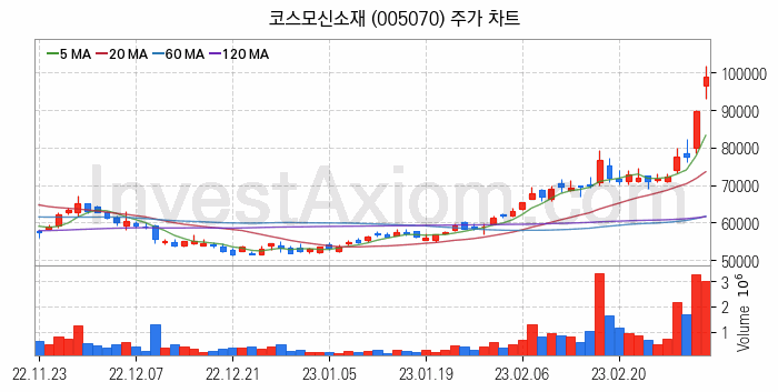 MLCC 적층세라믹콘덴서 관련주 코스모신소재 주식 종목의 분석 시점 기준 최근 일봉 차트