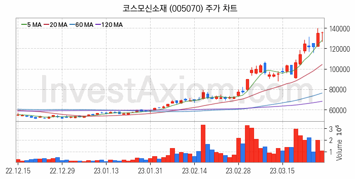 MLCC 적층세라믹콘덴서 관련주 코스모신소재 주식 종목의 분석 시점 기준 최근 일봉 차트