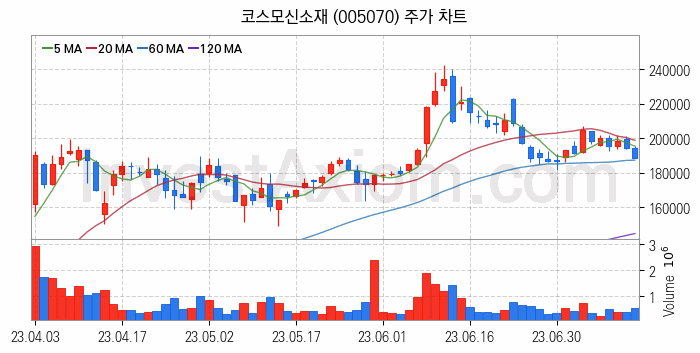 MLCC 적층세라믹콘덴서 관련주 코스모신소재 주식 종목의 분석 시점 기준 최근 일봉 차트