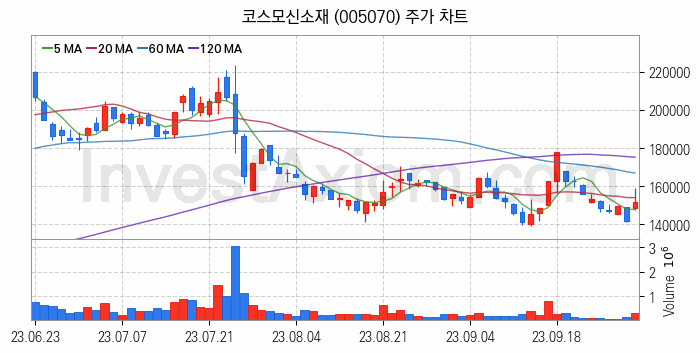 MLCC 적층세라믹콘덴서 관련주 코스모신소재 주식 종목의 분석 시점 기준 최근 일봉 차트