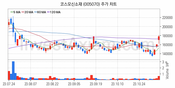 MLCC 적층세라믹콘덴서 관련주 코스모신소재 주식 종목의 분석 시점 기준 최근 일봉 차트