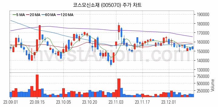 MLCC 적층세라믹콘덴서 관련주 코스모신소재 주식 종목의 분석 시점 기준 최근 일봉 차트