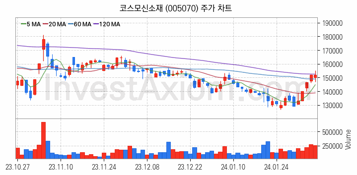 MLCC 적층세라믹콘덴서 관련주 코스모신소재 주식 종목의 분석 시점 기준 최근 일봉 차트