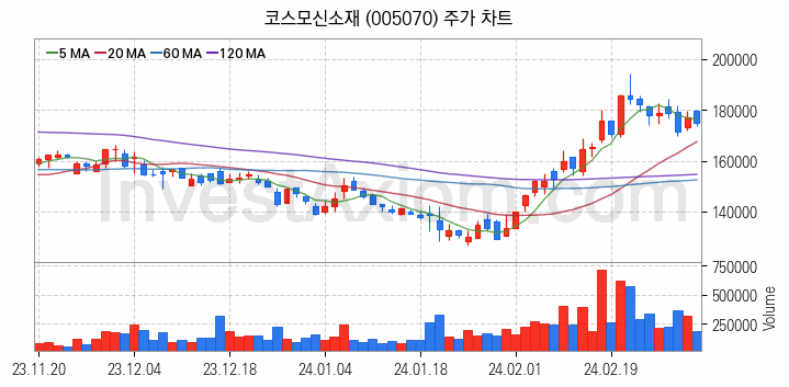 MLCC 적층세라믹콘덴서 관련주 코스모신소재 주식 종목의 분석 시점 기준 최근 일봉 차트