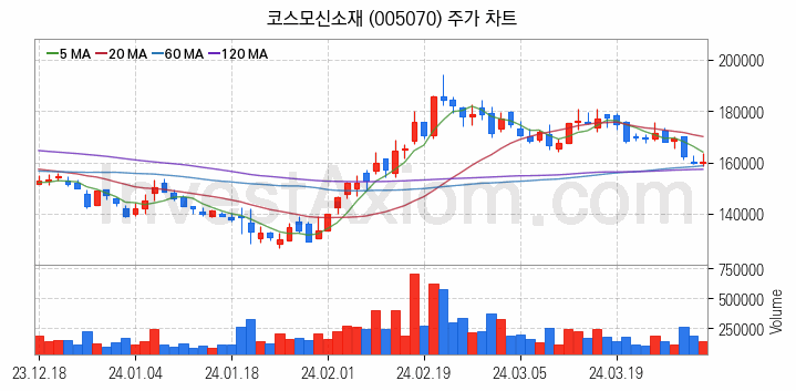 MLCC 적층세라믹콘덴서 관련주 코스모신소재 주식 종목의 분석 시점 기준 최근 일봉 차트