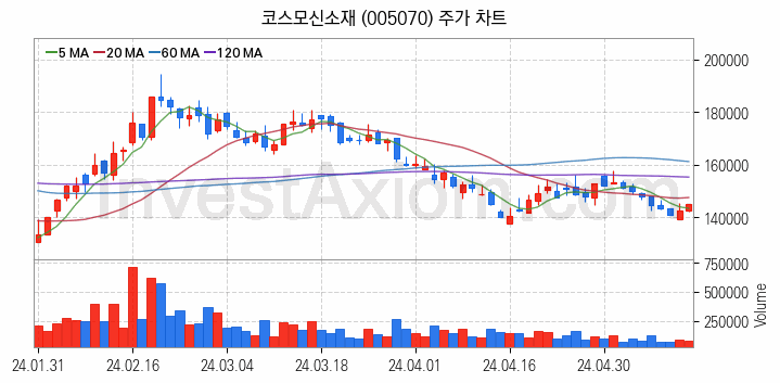 MLCC 적층세라믹콘덴서 관련주 코스모신소재 주식 종목의 분석 시점 기준 최근 일봉 차트