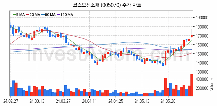 MLCC 적층세라믹콘덴서 관련주 코스모신소재 주식 종목의 분석 시점 기준 최근 일봉 차트