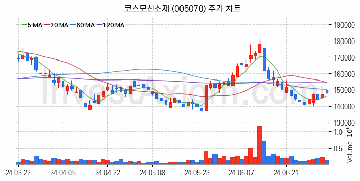 MLCC 적층세라믹콘덴서 관련주 코스모신소재 주식 종목의 분석 시점 기준 최근 일봉 차트