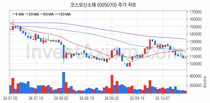 MLCC 적층세라믹콘덴서 관련주 코스모신소재 주식 종목의 분석 시점 기준 최근 일봉 차트