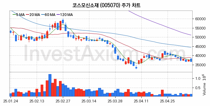 MLCC 적층세라믹콘덴서 관련주 코스모신소재 주식 종목의 분석 시점 기준 최근 일봉 차트