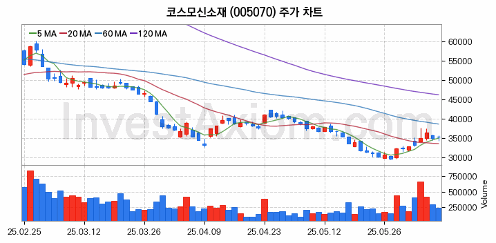 MLCC 적층세라믹콘덴서 관련주 코스모신소재 주식 종목의 분석 시점 기준 최근 일봉 차트