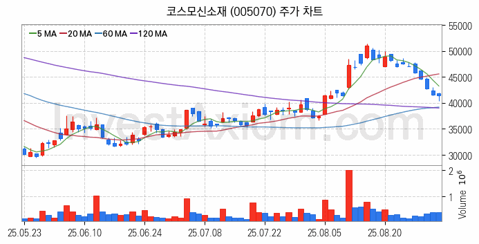 MLCC 적층세라믹콘덴서 관련주 코스모신소재 주식 종목의 분석 시점 기준 최근 일봉 차트