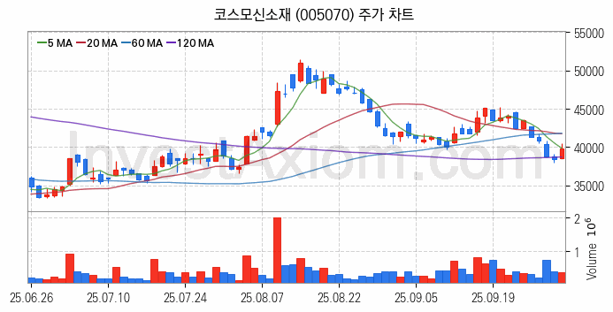 MLCC 적층세라믹콘덴서 관련주 코스모신소재 주식 종목의 분석 시점 기준 최근 일봉 차트