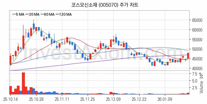 MLCC 적층세라믹콘덴서 관련주 코스모신소재 주식 종목의 분석 시점 기준 최근 일봉 차트