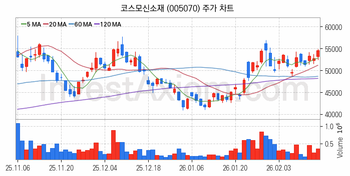 MLCC 적층세라믹콘덴서 관련주 코스모신소재 주식 종목의 분석 시점 기준 최근 일봉 차트