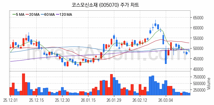 MLCC 적층세라믹콘덴서 관련주 코스모신소재 주식 종목의 분석 시점 기준 최근 일봉 차트