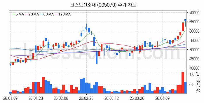 MLCC 적층세라믹콘덴서 관련주 코스모신소재 주식 종목의 분석 시점 기준 최근 일봉 차트