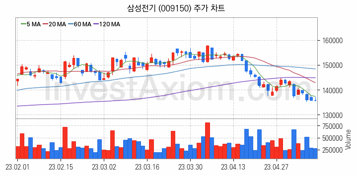 MLCC 적층세라믹콘덴서 관련주 삼성전기 주식 종목의 분석 시점 기준 최근 일봉 차트