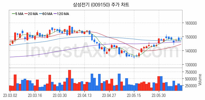 MLCC 적층세라믹콘덴서 관련주 삼성전기 주식 종목의 분석 시점 기준 최근 일봉 차트