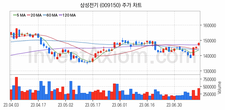 MLCC 적층세라믹콘덴서 관련주 삼성전기 주식 종목의 분석 시점 기준 최근 일봉 차트