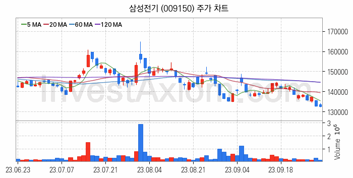 MLCC 적층세라믹콘덴서 관련주 삼성전기 주식 종목의 분석 시점 기준 최근 일봉 차트