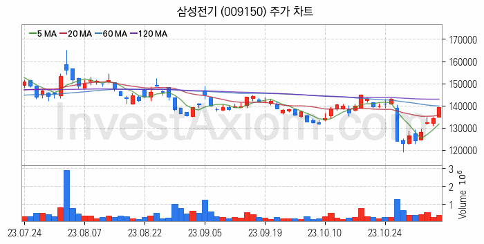 MLCC 적층세라믹콘덴서 관련주 삼성전기 주식 종목의 분석 시점 기준 최근 일봉 차트