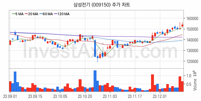 MLCC 적층세라믹콘덴서 관련주 삼성전기 주식 종목의 분석 시점 기준 최근 일봉 차트