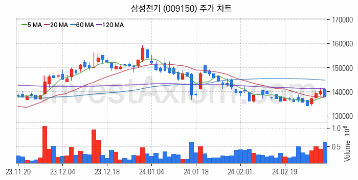 MLCC 적층세라믹콘덴서 관련주 삼성전기 주식 종목의 분석 시점 기준 최근 일봉 차트