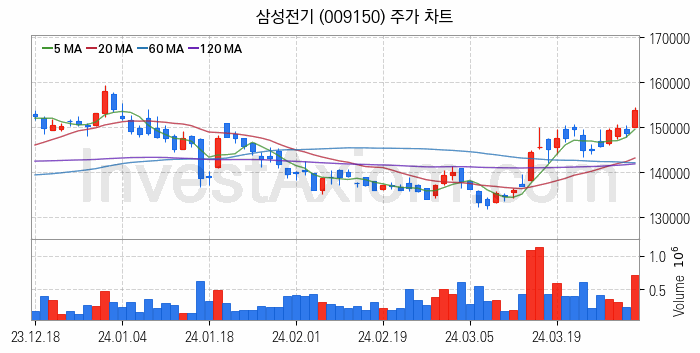 MLCC 적층세라믹콘덴서 관련주 삼성전기 주식 종목의 분석 시점 기준 최근 일봉 차트