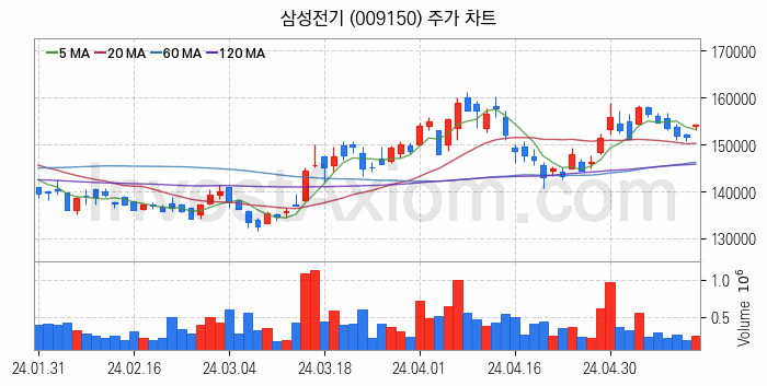 MLCC 적층세라믹콘덴서 관련주 삼성전기 주식 종목의 분석 시점 기준 최근 일봉 차트