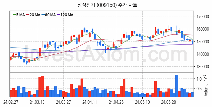 MLCC 적층세라믹콘덴서 관련주 삼성전기 주식 종목의 분석 시점 기준 최근 일봉 차트