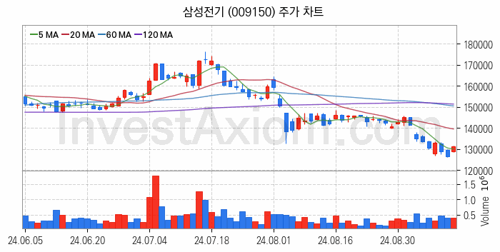 MLCC 적층세라믹콘덴서 관련주 삼성전기 주식 종목의 분석 시점 기준 최근 일봉 차트