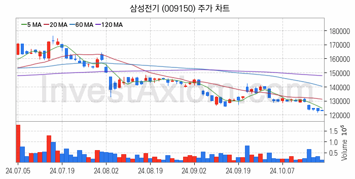 MLCC 적층세라믹콘덴서 관련주 삼성전기 주식 종목의 분석 시점 기준 최근 일봉 차트