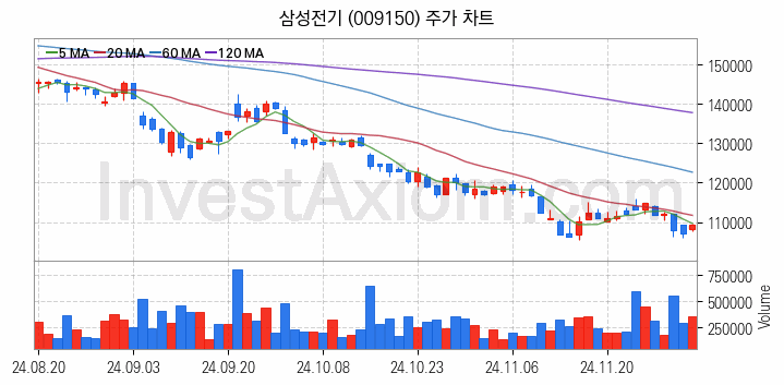 MLCC 적층세라믹콘덴서 관련주 삼성전기 주식 종목의 분석 시점 기준 최근 일봉 차트