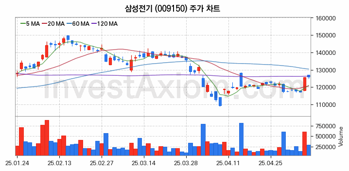 MLCC 적층세라믹콘덴서 관련주 삼성전기 주식 종목의 분석 시점 기준 최근 일봉 차트